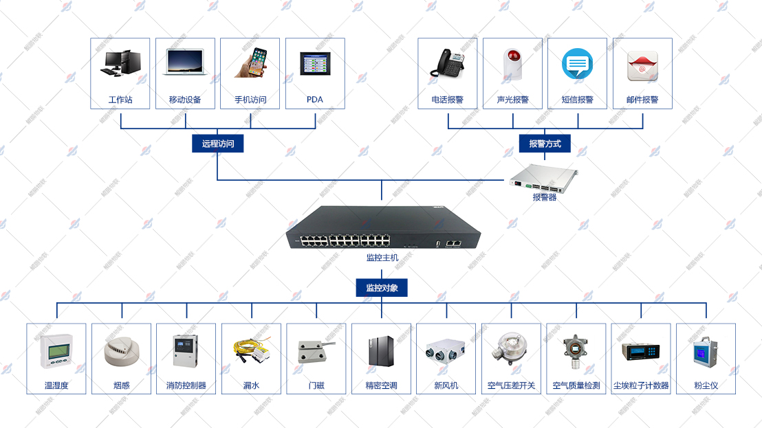 動環(huán)主機與傳感器連接拓撲圖