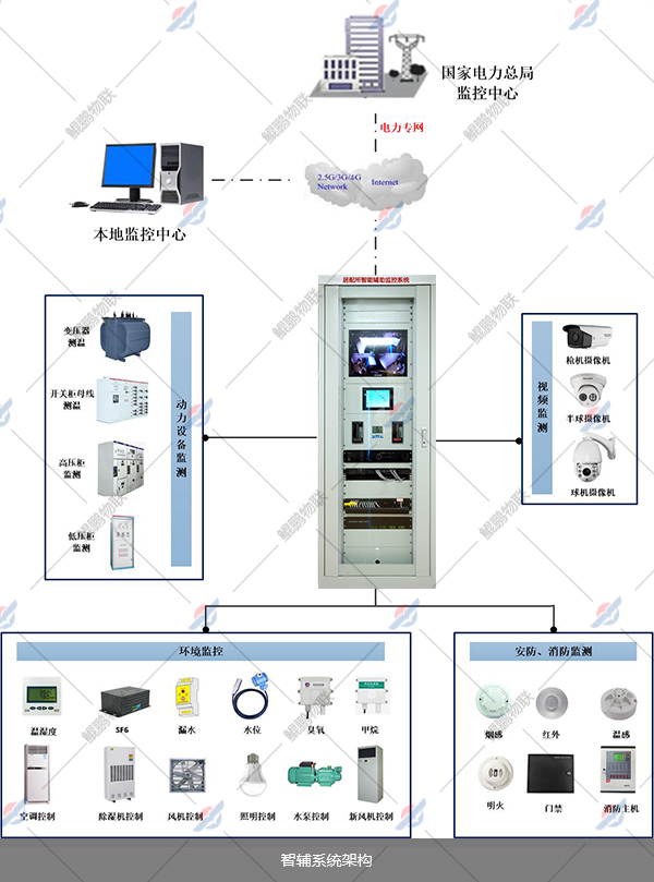 配電房智能輔助系統(tǒng)拓?fù)鋱D